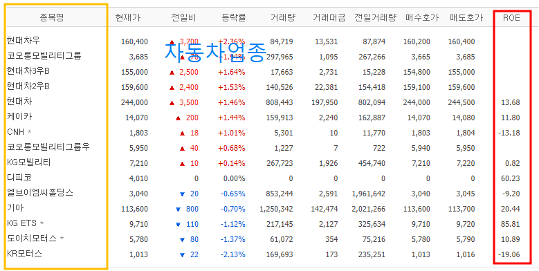 ROE업종별 차이 예시 (자동차 업종)